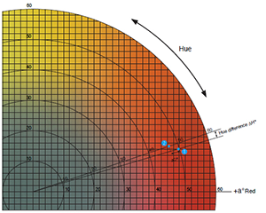 色差儀(yi) 使用L*a*b* 或 L*C*H* 坐標識別色差