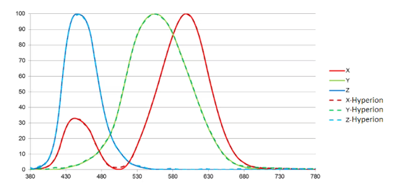 色度計在顯示器中的應用與(yu) 工作原理