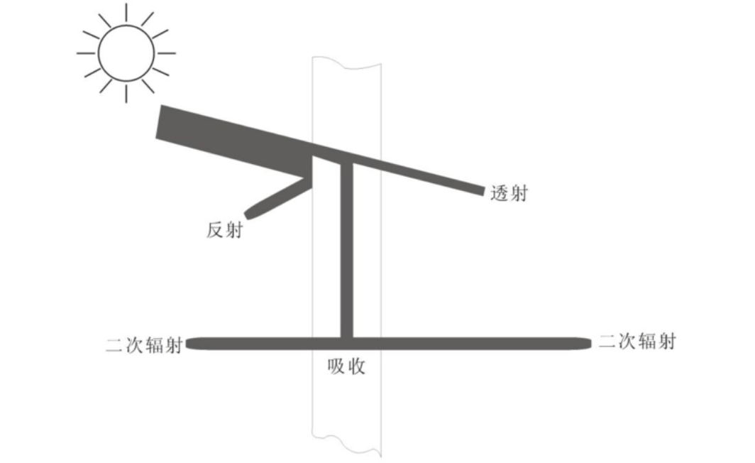 何時使用反射率與(yu) 透射率