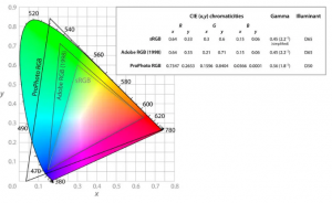 什麽是色度坐標？