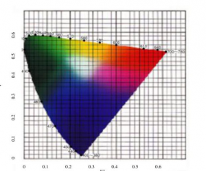 色差儀的表色係統及CIELUV與CIELAB的區別
