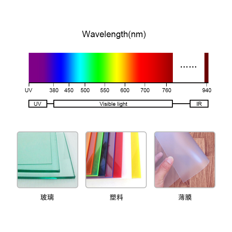 測量波長範圍廣