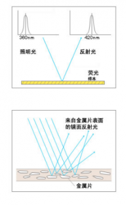 熒光和金屬顏色如何測量？
