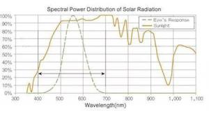 kaiyun手机登录哪種光源接近自然光源