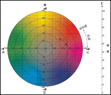 分光測色儀hc代表什麽？