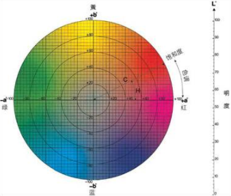 色差儀lch值怎麽看？色差儀LCH計算公式