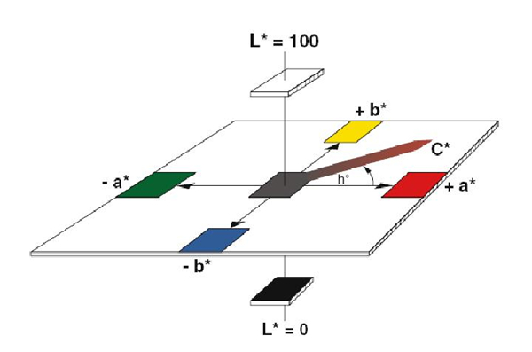 色差Lch分別表示什麽意思？色差Lch值範圍