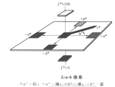 如何控製色差值範圍？色差儀管控色差的方法